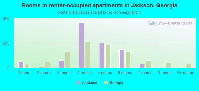 Rooms in renter-occupied apartments in Jackson, Georgia
