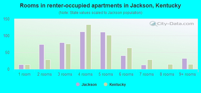 Rooms in renter-occupied apartments in Jackson, Kentucky