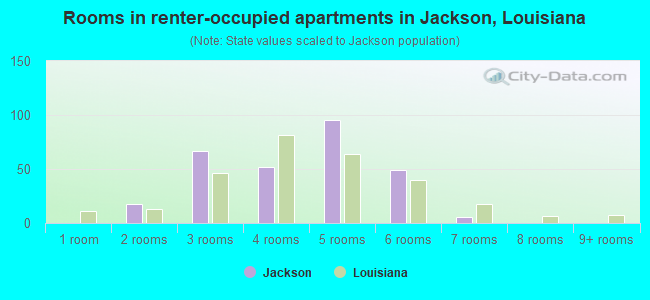 Rooms in renter-occupied apartments in Jackson, Louisiana