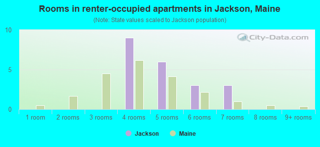 Rooms in renter-occupied apartments in Jackson, Maine