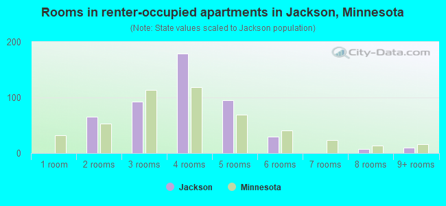 Rooms in renter-occupied apartments in Jackson, Minnesota