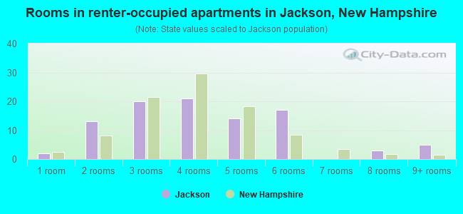 Rooms in renter-occupied apartments in Jackson, New Hampshire