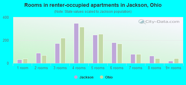 Rooms in renter-occupied apartments in Jackson, Ohio
