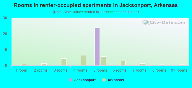 Rooms in renter-occupied apartments in Jacksonport, Arkansas