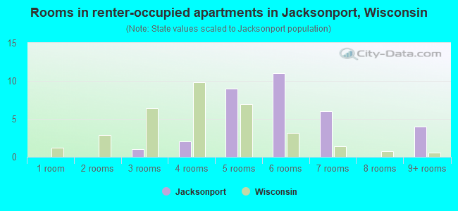 Rooms in renter-occupied apartments in Jacksonport, Wisconsin