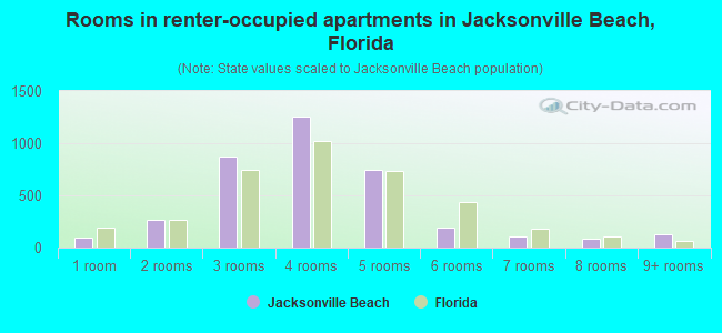 Rooms in renter-occupied apartments in Jacksonville Beach, Florida