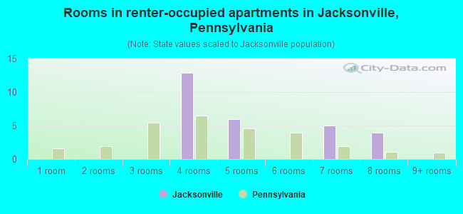 Rooms in renter-occupied apartments in Jacksonville, Pennsylvania