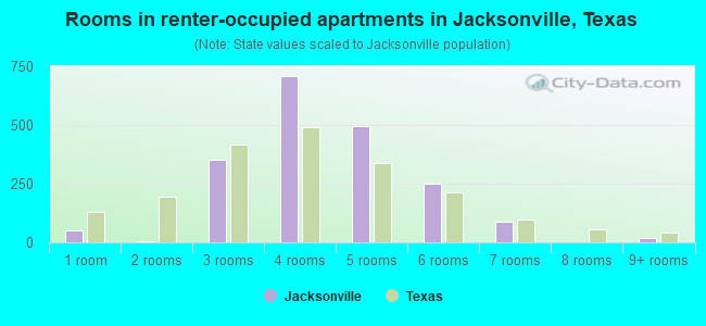 Rooms in renter-occupied apartments in Jacksonville, Texas