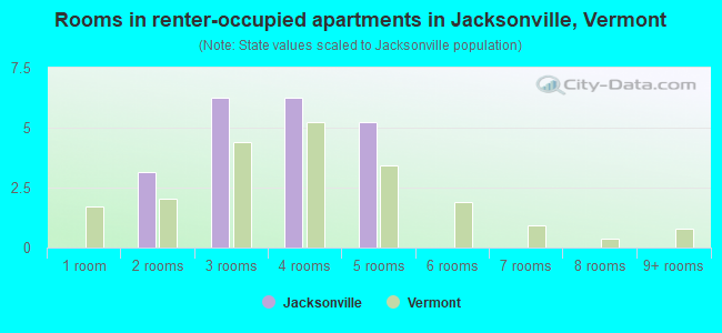 Rooms in renter-occupied apartments in Jacksonville, Vermont