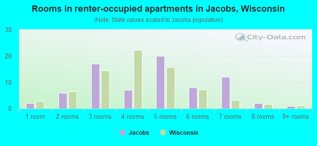 Rooms in renter-occupied apartments in Jacobs, Wisconsin