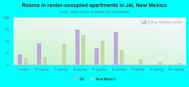 Rooms in renter-occupied apartments in Jal, New Mexico