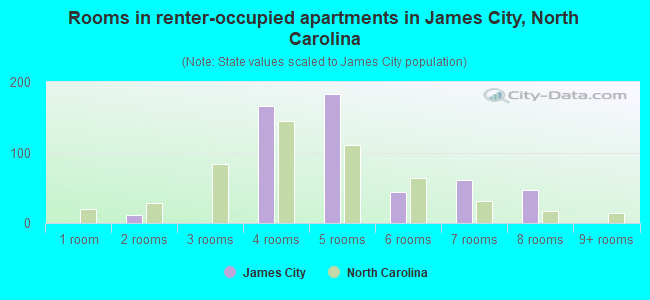 Rooms in renter-occupied apartments in James City, North Carolina