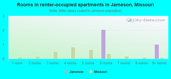 Rooms in renter-occupied apartments in Jameson, Missouri