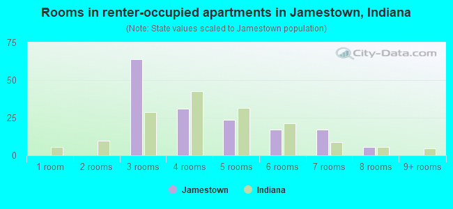 Rooms in renter-occupied apartments in Jamestown, Indiana