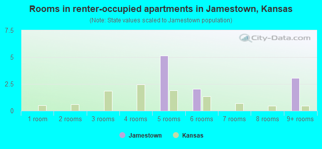 Rooms in renter-occupied apartments in Jamestown, Kansas