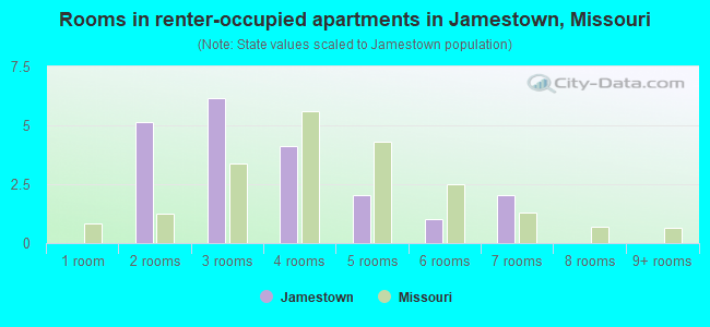 Rooms in renter-occupied apartments in Jamestown, Missouri