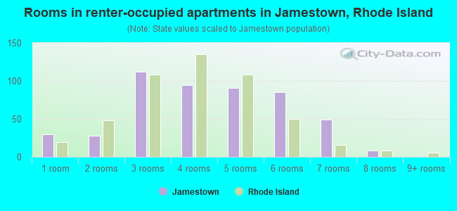 Rooms in renter-occupied apartments in Jamestown, Rhode Island