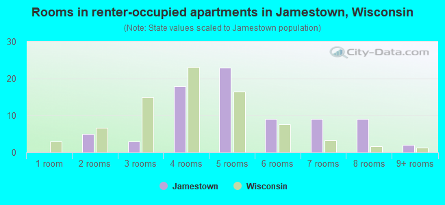 Rooms in renter-occupied apartments in Jamestown, Wisconsin