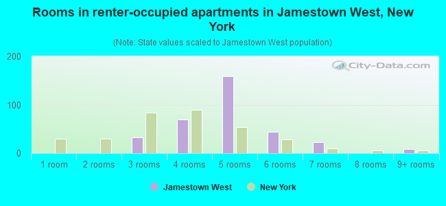 Rooms in renter-occupied apartments in Jamestown West, New York