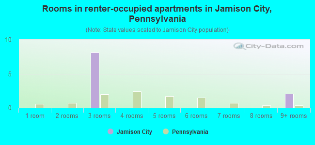 Rooms in renter-occupied apartments in Jamison City, Pennsylvania