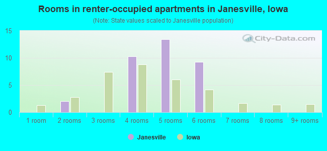 Rooms in renter-occupied apartments in Janesville, Iowa