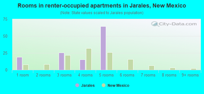 Rooms in renter-occupied apartments in Jarales, New Mexico