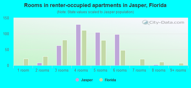Rooms in renter-occupied apartments in Jasper, Florida