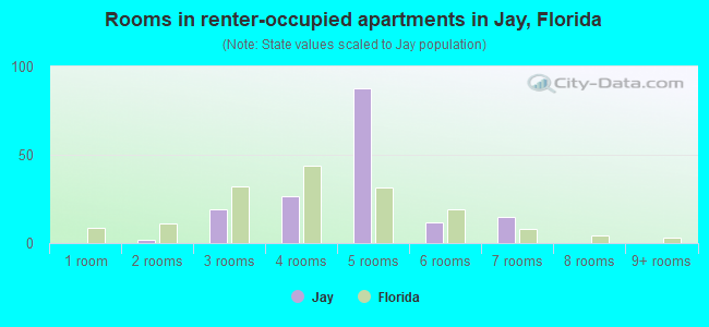 Rooms in renter-occupied apartments in Jay, Florida