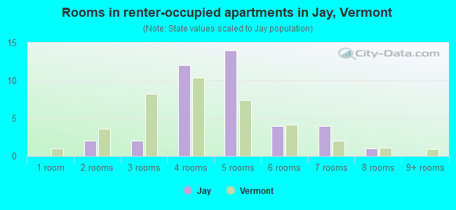 Rooms in renter-occupied apartments in Jay, Vermont