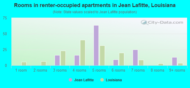 Rooms in renter-occupied apartments in Jean Lafitte, Louisiana