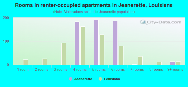 Rooms in renter-occupied apartments in Jeanerette, Louisiana