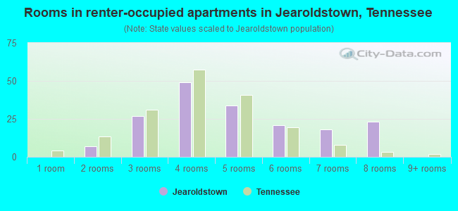 Rooms in renter-occupied apartments in Jearoldstown, Tennessee