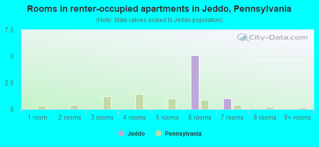Rooms in renter-occupied apartments in Jeddo, Pennsylvania
