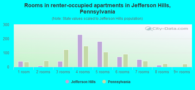 Rooms in renter-occupied apartments in Jefferson Hills, Pennsylvania