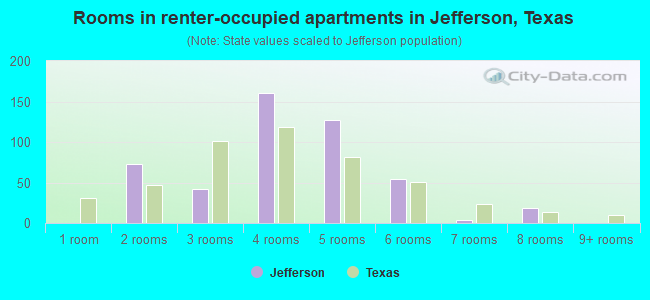 Rooms in renter-occupied apartments in Jefferson, Texas