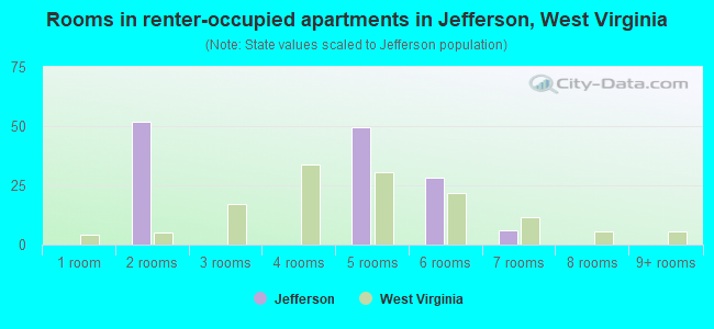 Rooms in renter-occupied apartments in Jefferson, West Virginia