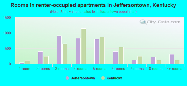 Rooms in renter-occupied apartments in Jeffersontown, Kentucky