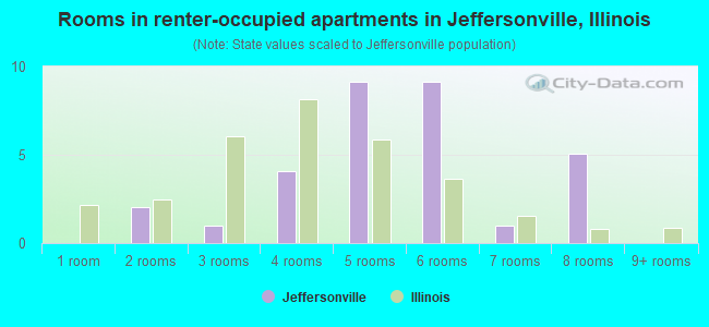 Rooms in renter-occupied apartments in Jeffersonville, Illinois