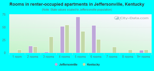 Rooms in renter-occupied apartments in Jeffersonville, Kentucky