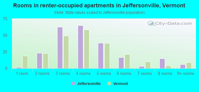 Rooms in renter-occupied apartments in Jeffersonville, Vermont