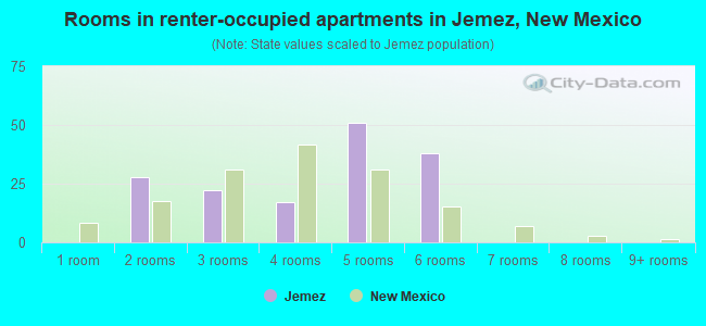 Rooms in renter-occupied apartments in Jemez, New Mexico