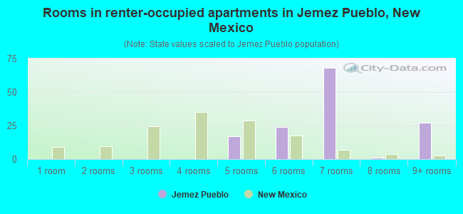 Rooms in renter-occupied apartments in Jemez Pueblo, New Mexico