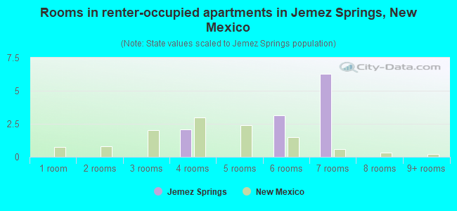 Rooms in renter-occupied apartments in Jemez Springs, New Mexico