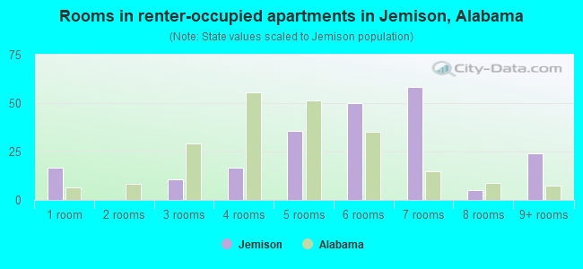 Rooms in renter-occupied apartments in Jemison, Alabama