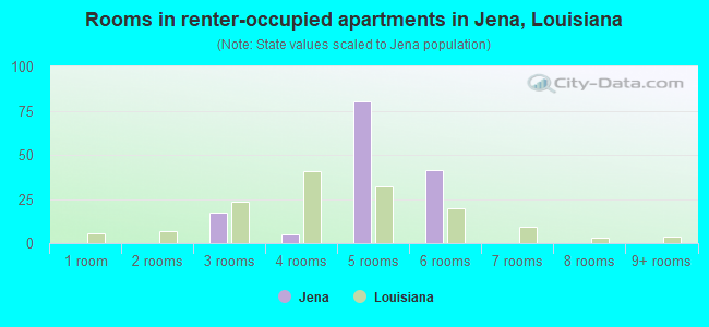 Rooms in renter-occupied apartments in Jena, Louisiana