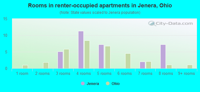 Rooms in renter-occupied apartments in Jenera, Ohio