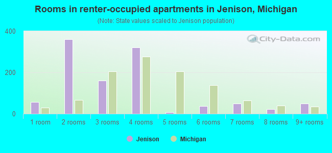 Rooms in renter-occupied apartments in Jenison, Michigan