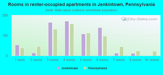 Rooms in renter-occupied apartments in Jenkintown, Pennsylvania