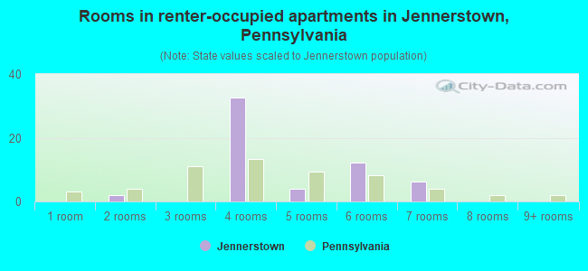 Rooms in renter-occupied apartments in Jennerstown, Pennsylvania