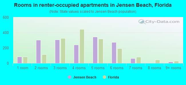 Rooms in renter-occupied apartments in Jensen Beach, Florida